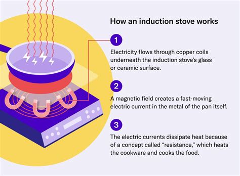 How induction stoves work