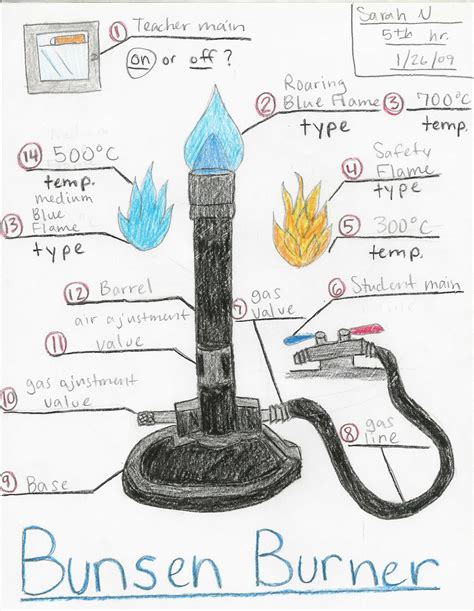 Bunsen Burner Diagram | Mr Brovont's Science Blog | Bunsen burner, Science blog, Geology teaching