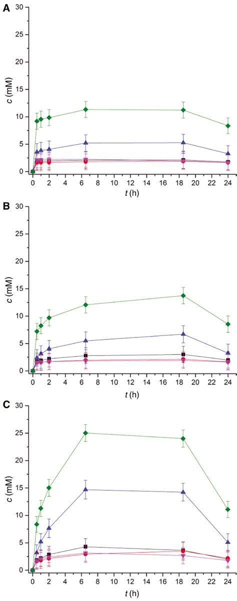 A chemo-enzymatic approach for the synthesis of human milk oligosaccharide backbone structures