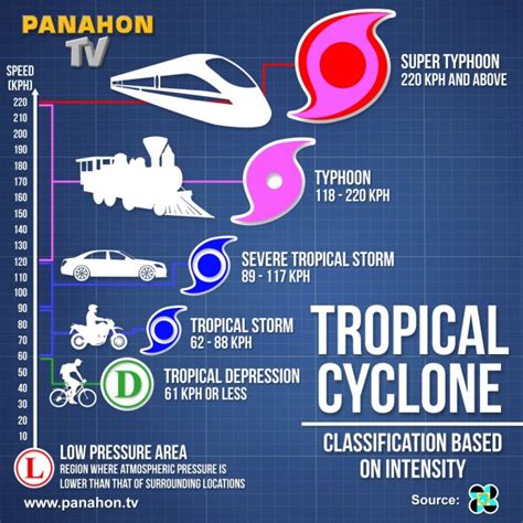 Tropical Cyclone Categories - Hurricane Dorian Where It Hit Where It S ...