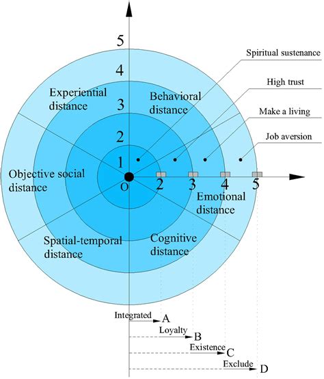 Frontiers | Closeness or Distance? An Investigation of Employee–Organization Relationships: From ...