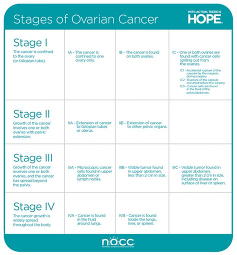 Types and Stages - ovarian.org