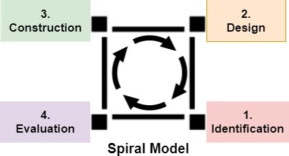 Spiral Model | Phases | Advantages | Disadvantages