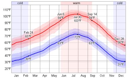 Average Weather For Ridgecrest, California, USA - WeatherSpark