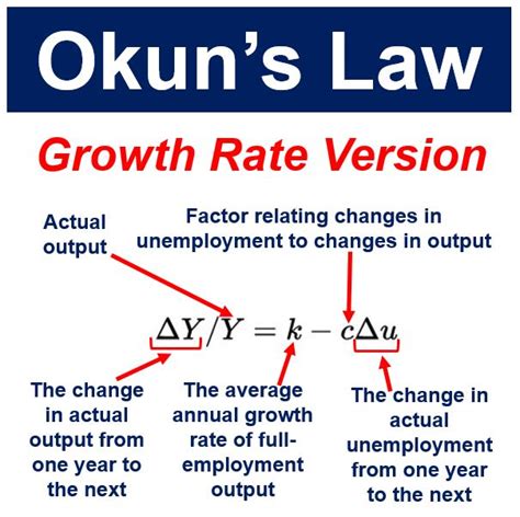 What is Okun’s Law? Definition and Meaning