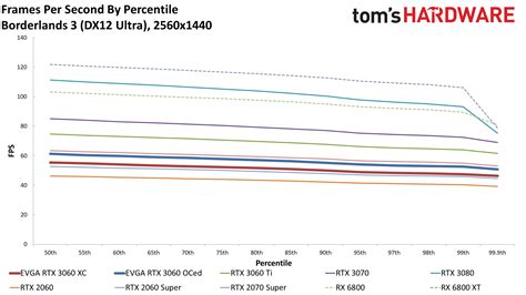 GeForce RTX 3060 Gaming Performance - Nvidia GeForce RTX 3060 12GB ...