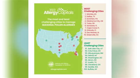 Here are the top 20 'allergy capitals' of America in 2023 | Fox Weather