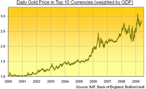 The Price of Gold in Top 10 Currencies | Seeking Alpha