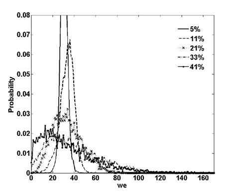 Instantaneous Weber number ( we ) probability distributions for case... | Download Scientific ...