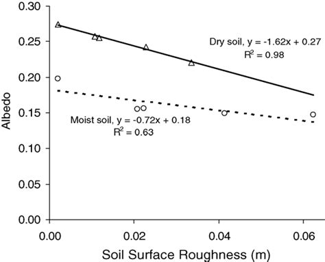 Albedo as a function of surface roughness for dry and wet soil conditions. | Download Scientific ...