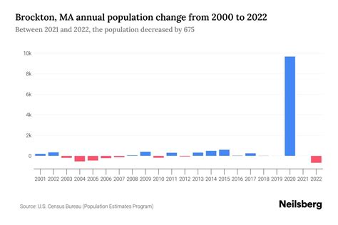 Brockton, MA Population by Year - 2023 Statistics, Facts & Trends ...