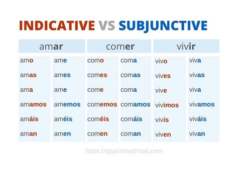 SUBJUNCTIVE VS INDICATIVE IN SPANISH | Spanish verbs, Study spanish ...