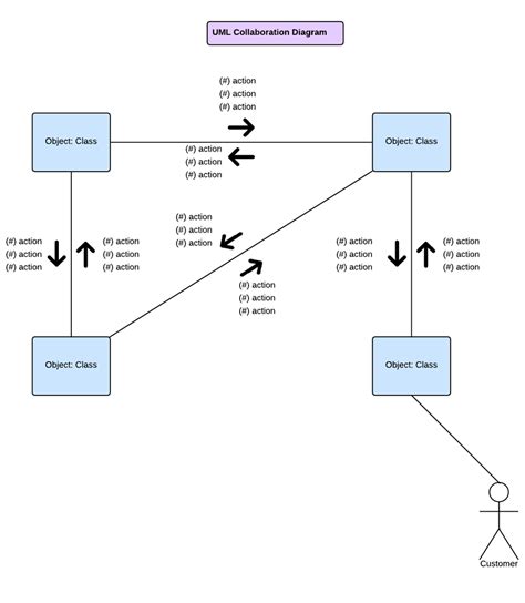 Uml Collaboration Diagram Tutorial And Example | Images and Photos finder