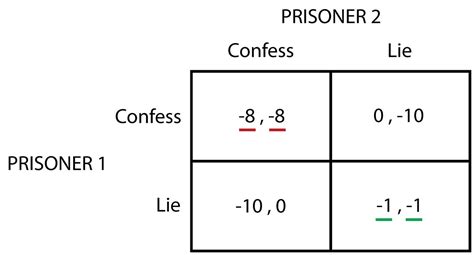 Introduction to Game Theory (Part 1) | by Devin Soni | Towards Data Science