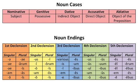 Polish Noun Declension Chart