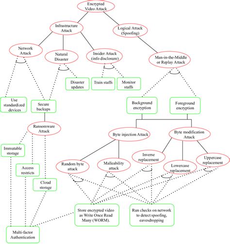 Attack Defense tree. | Download Scientific Diagram