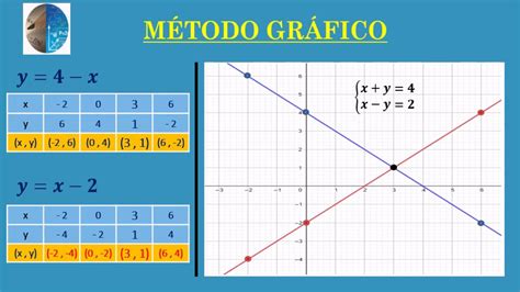 SISTEMA DE ECUACIONES - MÉTODO GRÁFICO - YouTube