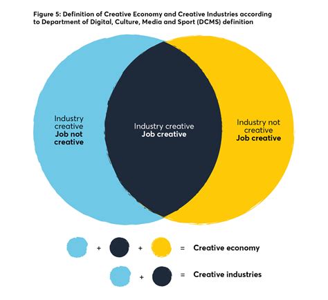 Centre for London | Appendix 1: Defining the creative economy, the creative industries, and the ...