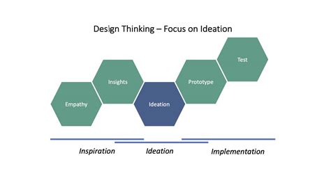 What is Design Thinking Within Product Development? | TCGen