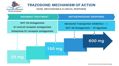 TRAZODONE_ MECHANISM OF ACTION – Psychiatry Education Forum