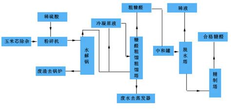 China Furfural and corn cob produce furfural process manufacturers and suppliers | JINTA