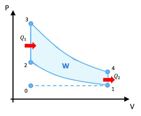 í µí± /í µí± diagram of the Otto cycle. | Download Scientific Diagram