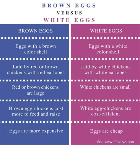 Difference Between Brown Eggs and White Eggs - Pediaa.Com