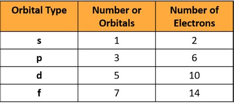 Quantum Numbers Orbitals Chart