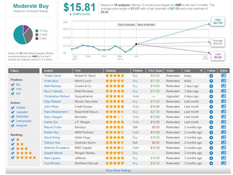 AMD price targets : r/AMD_Stock