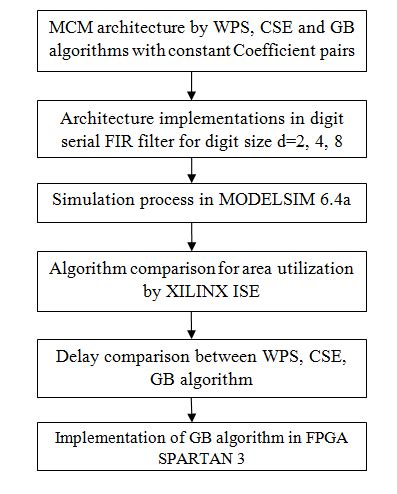 gives the flow map for proposed system design. | Download Scientific ...