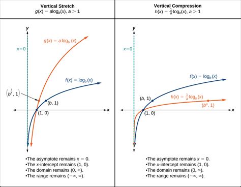 4.4: Graphs of Logarithmic Functions - Mathematics LibreTexts