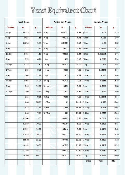 Yeast conversion Chart | Baking chart, Chart, Conversion chart