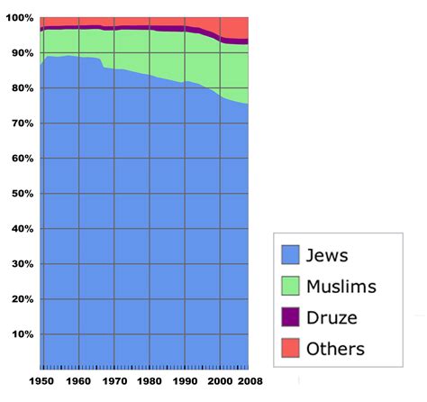 File:Population of Israel.png - Wikimedia Commons