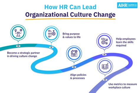 HR's Strategic Role in Organizational Culture Change - AIHR