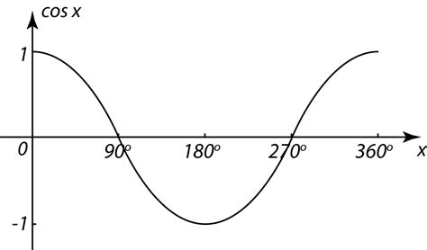 Graphing Sine And Cosine Graphs