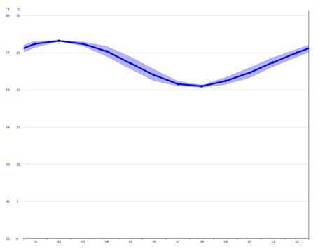 Maroochydore climate: Average Temperature, weather by month ...