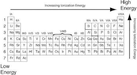 Ionization Energy Periodic Table | Cabinets Matttroy