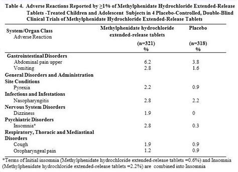 Methylphenidate Hydrochloride - FDA prescribing information, side ...