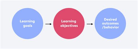 Learning Goals and Objectives in Course Development