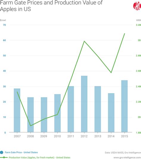 American Apples: A Comeback Story | Gro Intelligence