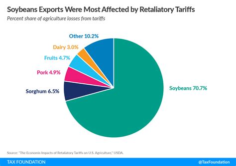 Tariffs & Trade War Impact On U.S. Agriculture - American Legal Journal