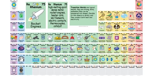 This awesome periodic table tells you how to actually use all those elements