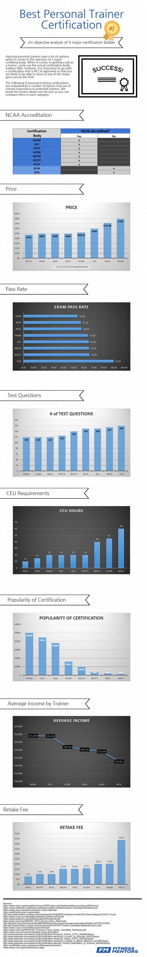 Best Personal Trainer Certification- Top 9 CPTs Compared