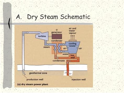 Dry Steam Power Plant Diagram