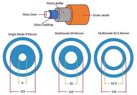 Fiber Optic Cabling Types - Online Computer Tips