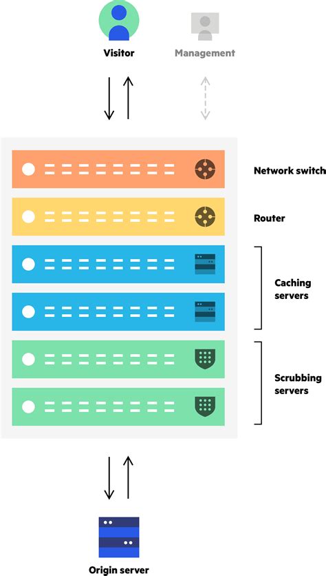 Imperva CDN Guide: CDN infrastructure architecture