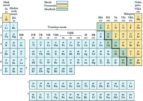 Periodic Table Roman Numerals