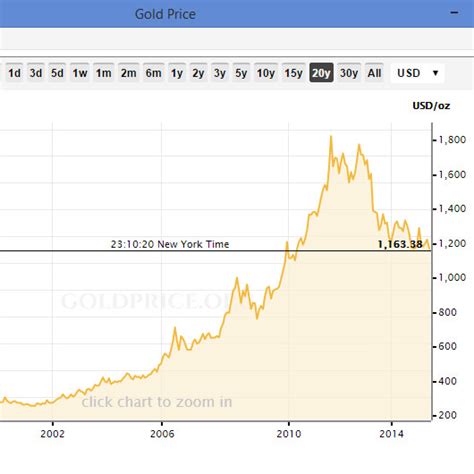 Gold Price history chart 20 years