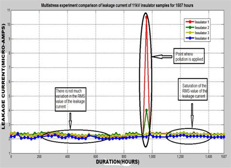 Leakage current for total experimental duration | Download Scientific ...