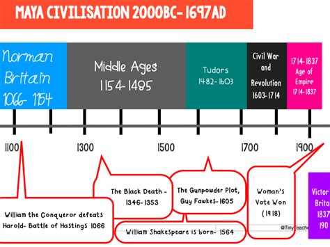 1500 History Timeline